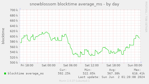 snowblossom blocktime average_ms