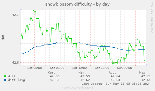 snowblossom difficulty