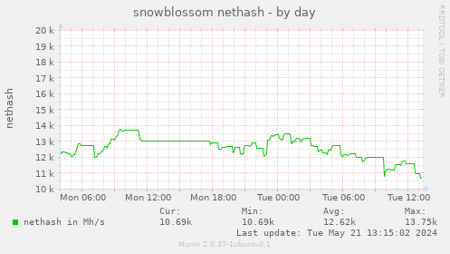 snowblossom nethash