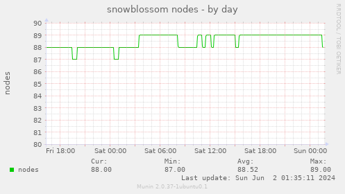snowblossom nodes