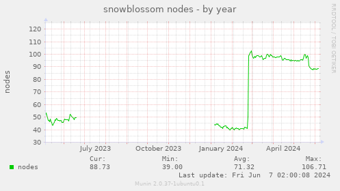 snowblossom nodes