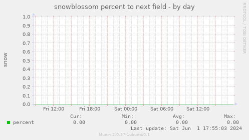 snowblossom percent to next field