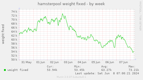 hamsterpool weight fixed