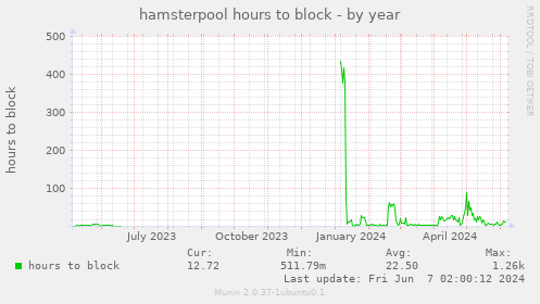 hamsterpool hours to block