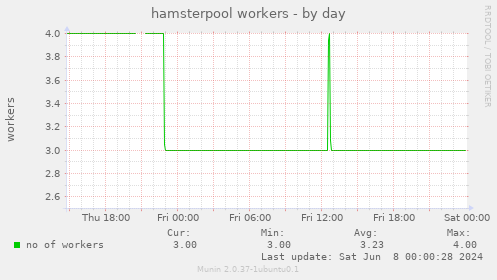 hamsterpool workers