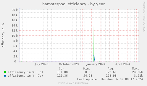 hamsterpool efficiency