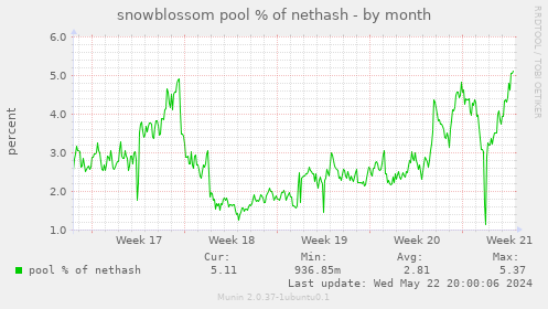 snowblossom pool % of nethash