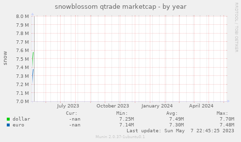 snowblossom qtrade marketcap