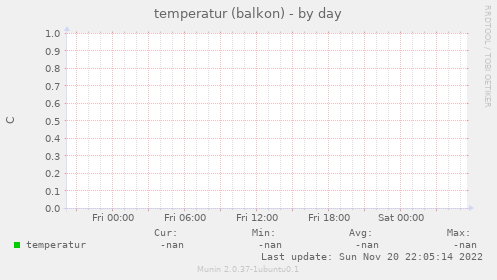 temperatur (balkon)