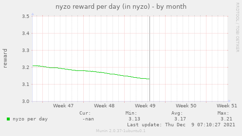 nyzo reward per day (in nyzo)