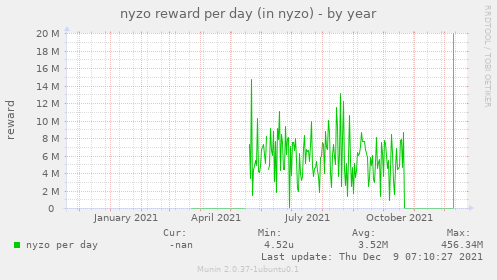 nyzo reward per day (in nyzo)