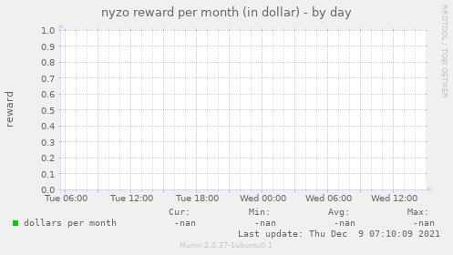 nyzo reward per month (in dollar)
