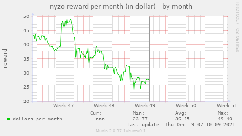 nyzo reward per month (in dollar)