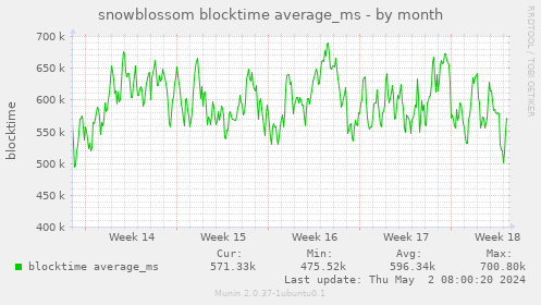 snowblossom blocktime average_ms