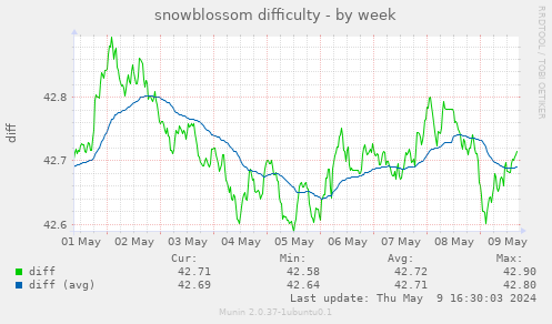 snowblossom difficulty