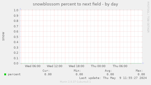 snowblossom percent to next field