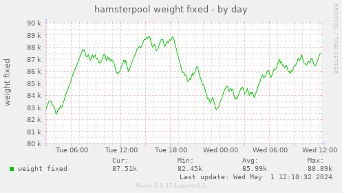 hamsterpool weight fixed