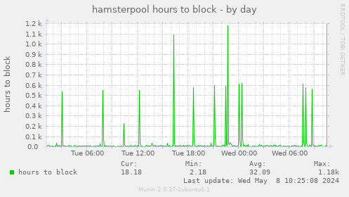 hamsterpool hours to block