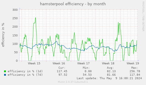 hamsterpool efficiency