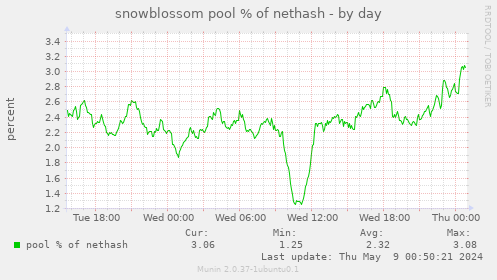 snowblossom pool % of nethash