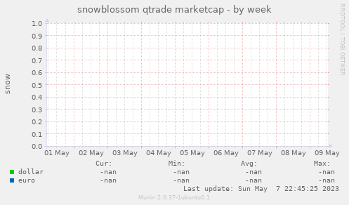 snowblossom qtrade marketcap