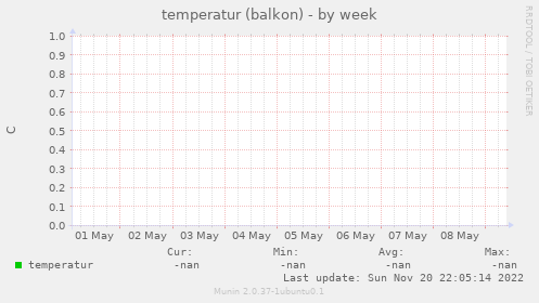 temperatur (balkon)